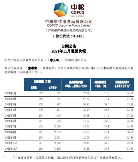 中粮家佳康:11月生猪出栏量环比增长2.68%,均价环比增长33.9%