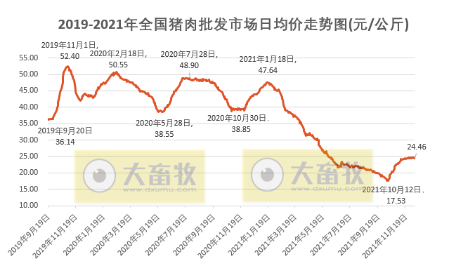 2021.12.11-今日猪价继续下行，在春节之前仍会保持比较好的水平，预计此轮猪周期会拉长到2024年？今年我国玉米出现“三高”