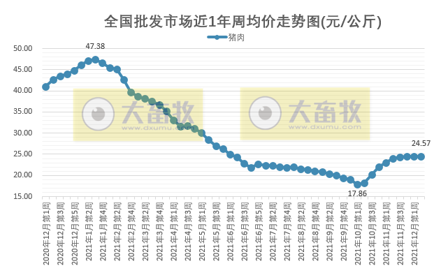 2021.12.11-今日猪价继续下行，在春节之前仍会保持比较好的水平，预计此轮猪周期会拉长到2024年？今年我国玉米出现“三高”