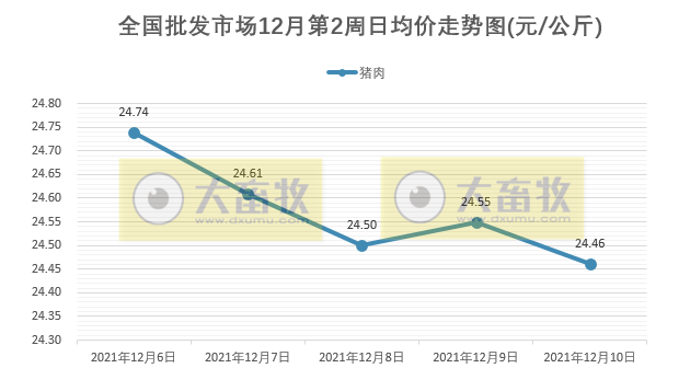 2021.12.11-今日猪价继续下行，在春节之前仍会保持比较好的水平，预计此轮猪周期会拉长到2024年？今年我国玉米出现“三高”