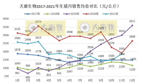 天康生物：11月生猪均价环比增长30.9%，收入环比增长32.4%