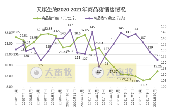 天康生物：11月生猪均价环比增长30.9%，收入环比增长32.4%