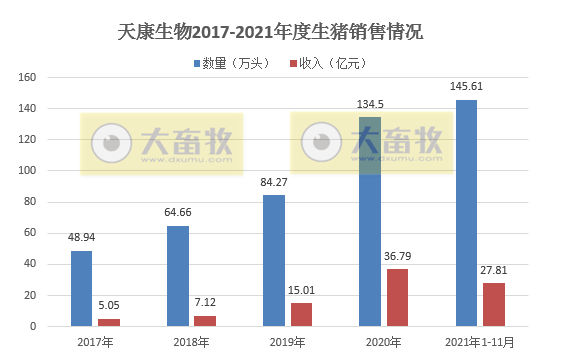 天康生物：11月生猪均价环比增长30.9%，收入环比增长32.4%