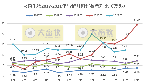 天康生物：11月生猪均价环比增长30.9%，收入环比增长32.4%