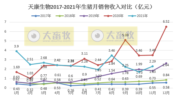 天康生物：11月生猪均价环比增长30.9%，收入环比增长32.4%