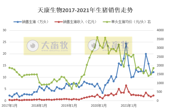 天康生物：11月生猪均价环比增长30.9%，收入环比增长32.4%