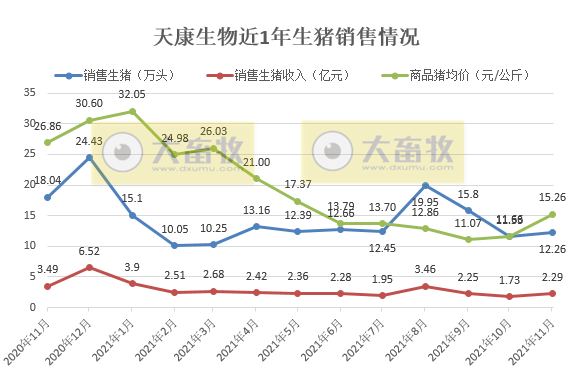 天康生物：11月生猪均价环比增长30.9%，收入环比增长32.4%