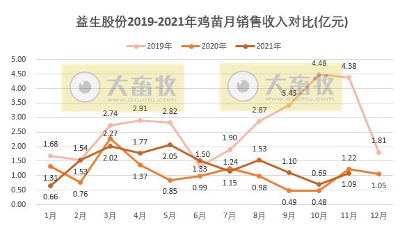 益生股份：鸡苗销量连续2个月刷新历史纪录，种猪销售均价持续震荡下跌