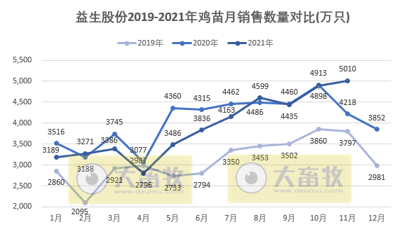 益生股份：鸡苗销量连续2个月刷新历史纪录，种猪销售均价持续震荡下跌