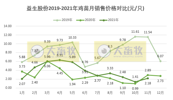 益生股份：鸡苗销量连续2个月刷新历史纪录，种猪销售均价持续震荡下跌