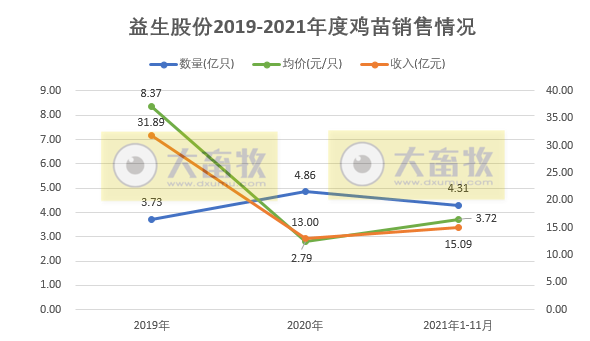 益生股份：鸡苗销量连续2个月刷新历史纪录，种猪销售均价持续震荡下跌