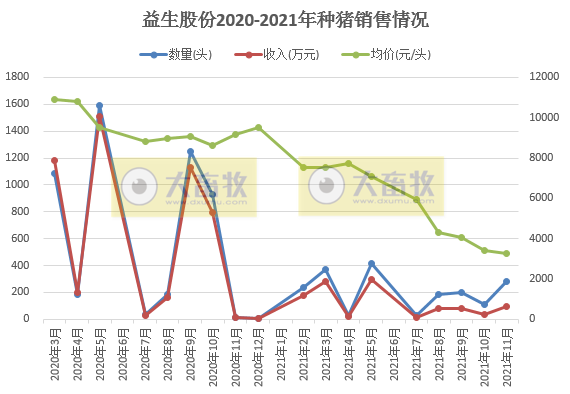 益生股份：鸡苗销量连续2个月刷新历史纪录，种猪销售均价持续震荡下跌