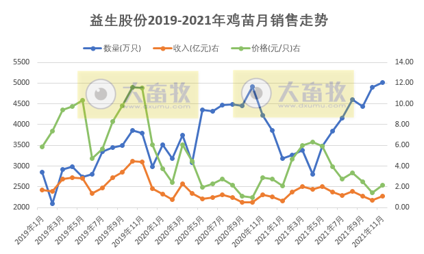 益生股份：鸡苗销量连续2个月刷新历史纪录，种猪销售均价持续震荡下跌