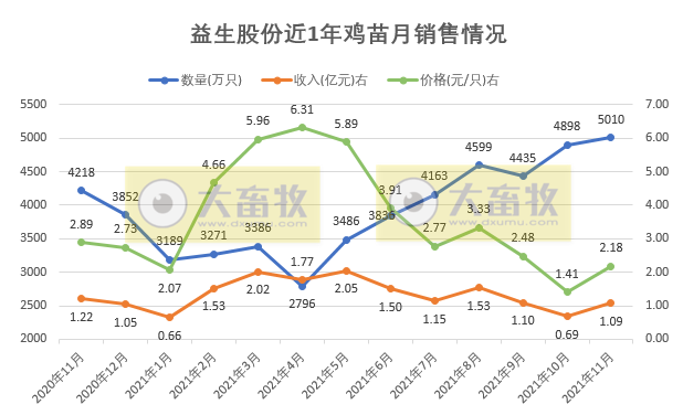 益生股份：鸡苗销量连续2个月刷新历史纪录，种猪销售均价持续震荡下跌