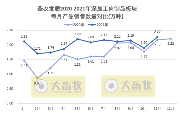 圣农发展：2021年11月深加工肉制品销售数量和收入双双创历史新高