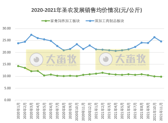 圣农发展：2021年11月深加工肉制品销售数量和收入双双创历史新高