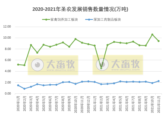 圣农发展：2021年11月深加工肉制品销售数量和收入双双创历史新高