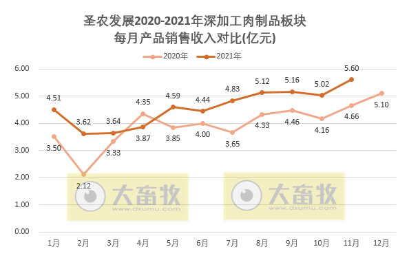 圣农发展：2021年11月深加工肉制品销售数量和收入双双创历史新高