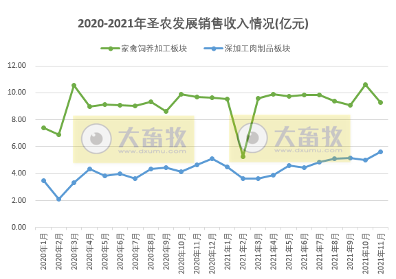 圣农发展：2021年11月深加工肉制品销售数量和收入双双创历史新高