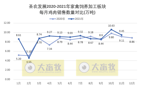 圣农发展：2021年11月深加工肉制品销售数量和收入双双创历史新高