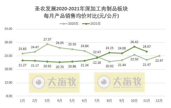圣农发展：2021年11月深加工肉制品销售数量和收入双双创历史新高
