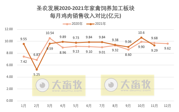 圣农发展：2021年11月深加工肉制品销售数量和收入双双创历史新高