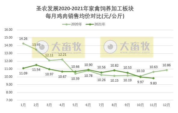 圣农发展：2021年11月深加工肉制品销售数量和收入双双创历史新高