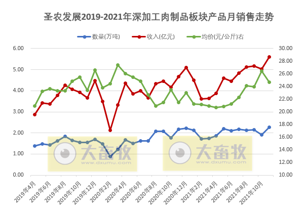 圣农发展：2021年11月深加工肉制品销售数量和收入双双创历史新高
