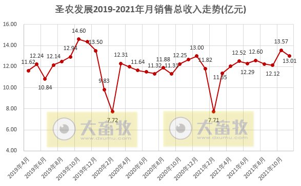 圣农发展：2021年11月深加工肉制品销售数量和收入双双创历史新高