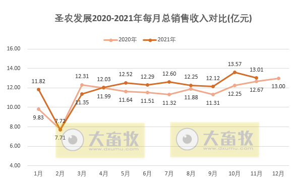 圣农发展：2021年11月深加工肉制品销售数量和收入双双创历史新高