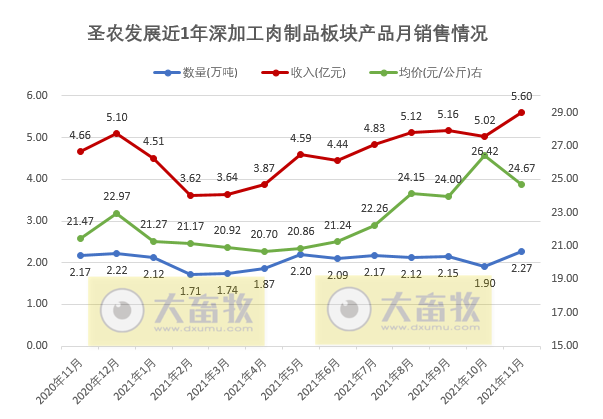圣农发展：2021年11月深加工肉制品销售数量和收入双双创历史新高