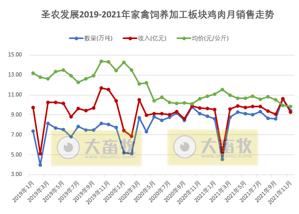 圣农发展：2021年11月深加工肉制品销售数量和收入双双创历史新高