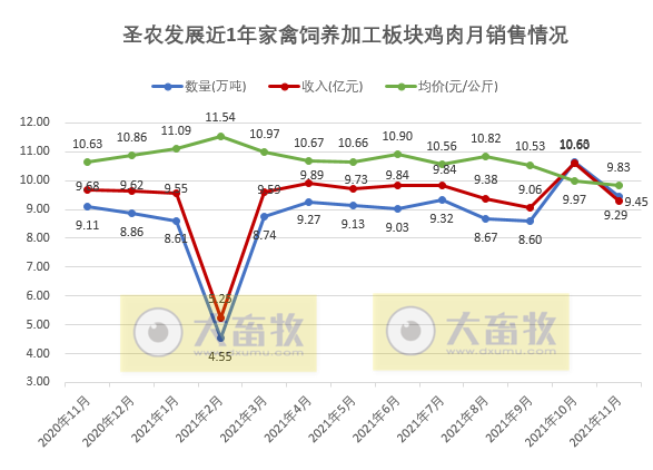 圣农发展：2021年11月深加工肉制品销售数量和收入双双创历史新高