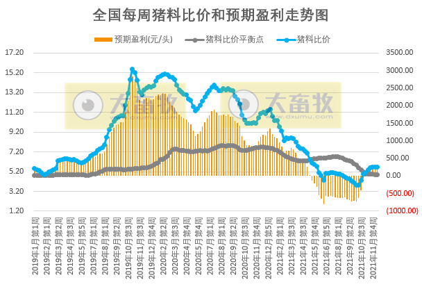 2021.12.13-今日猪价全国平均价跌破8元，养猪盈利却在增长，连续盈利6周；温氏生猪成本降至8.8元完成年底目标，高价外购仔猪已清空