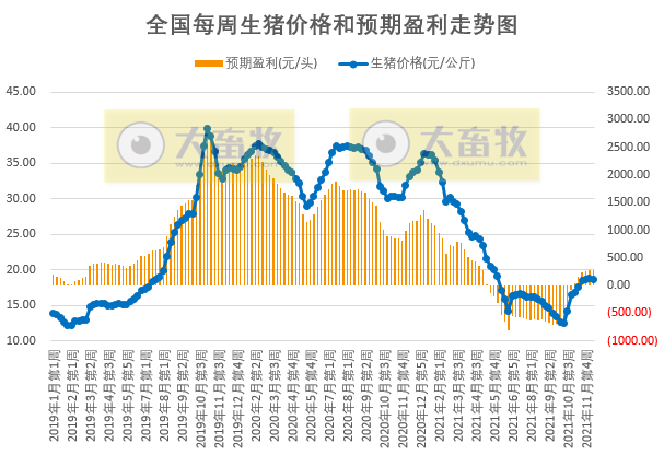 2021.12.13-今日猪价全国平均价跌破8元，养猪盈利却在增长，连续盈利6周；温氏生猪成本降至8.8元完成年底目标，高价外购仔猪已清空