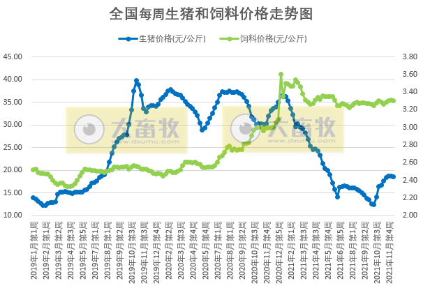 2021.12.13-今日猪价全国平均价跌破8元，养猪盈利却在增长，连续盈利6周；温氏生猪成本降至8.8元完成年底目标，高价外购仔猪已清空