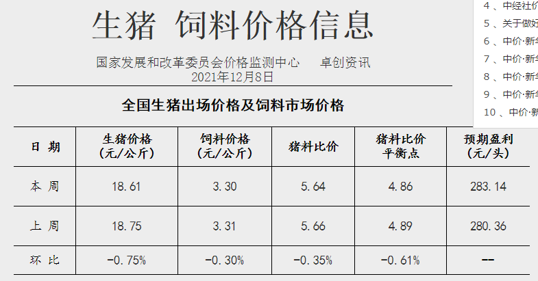 2021.12.13-今日猪价全国平均价跌破8元，养猪盈利却在增长，连续盈利6周；温氏生猪成本降至8.8元完成年底目标，高价外购仔猪已清空