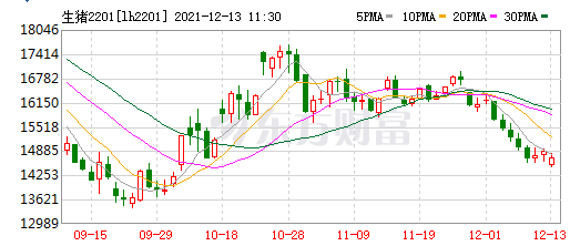 2021.12.13-今日猪价全国平均价跌破8元，养猪盈利却在增长，连续盈利6周；温氏生猪成本降至8.8元完成年底目标，高价外购仔猪已清空