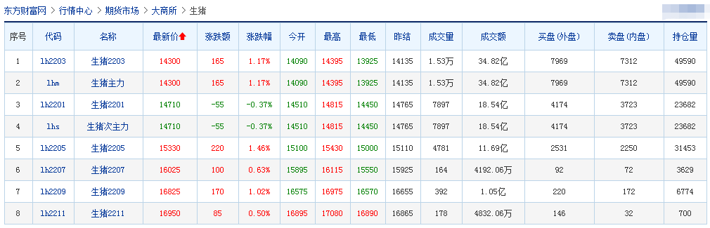 2021.12.13-今日猪价全国平均价跌破8元，养猪盈利却在增长，连续盈利6周；温氏生猪成本降至8.8元完成年底目标，高价外购仔猪已清空