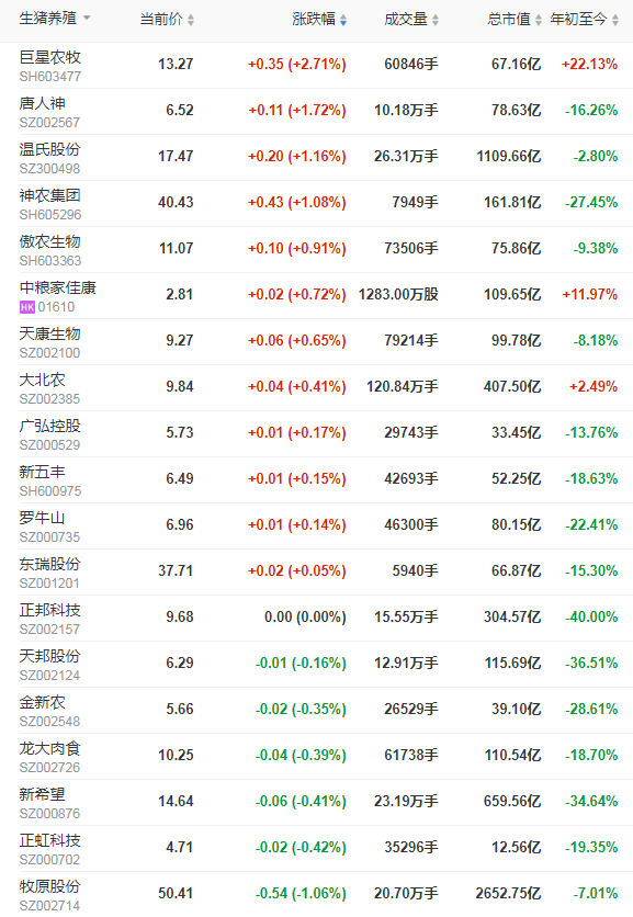 2021.12.13-今日猪价全国平均价跌破8元，养猪盈利却在增长，连续盈利6周；温氏生猪成本降至8.8元完成年底目标，高价外购仔猪已清空