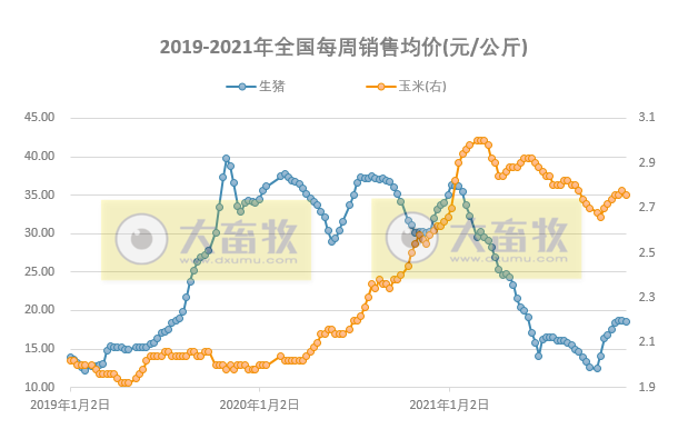 发改委最新数据：2021年12月第2周猪粮比价、猪料、鸡料、蛋料比价情况——生猪肉鸡蛋鸡价格均有所下降，但仍处于盈利阶段