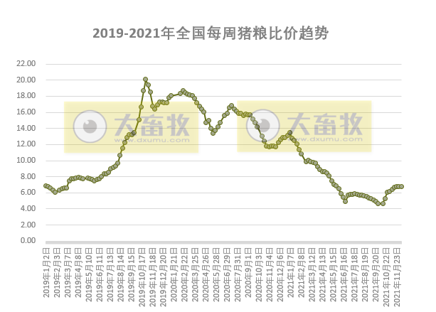 发改委最新数据：2021年12月第2周猪粮比价、猪料、鸡料、蛋料比价情况——生猪肉鸡蛋鸡价格均有所下降，但仍处于盈利阶段