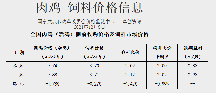 发改委最新数据：2021年12月第2周猪粮比价、猪料、鸡料、蛋料比价情况——生猪肉鸡蛋鸡价格均有所下降，但仍处于盈利阶段