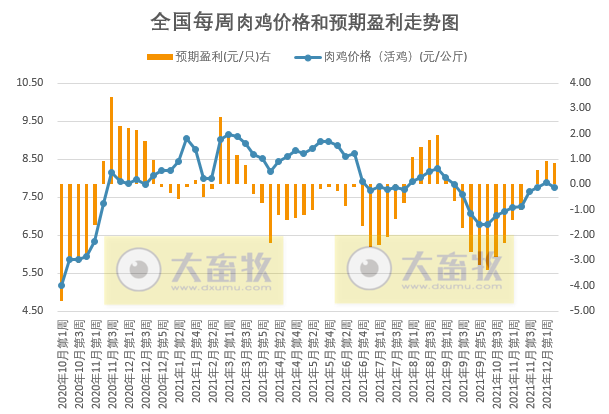 发改委最新数据：2021年12月第2周猪粮比价、猪料、鸡料、蛋料比价情况——生猪肉鸡蛋鸡价格均有所下降，但仍处于盈利阶段