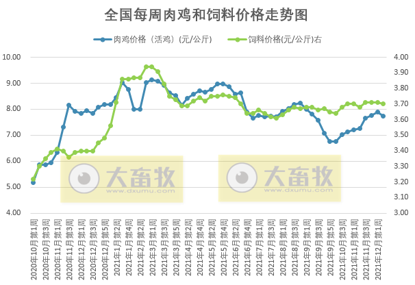 发改委最新数据：2021年12月第2周猪粮比价、猪料、鸡料、蛋料比价情况——生猪肉鸡蛋鸡价格均有所下降，但仍处于盈利阶段