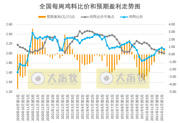 发改委最新数据：2021年12月第2周猪粮比价、猪料、鸡料、蛋料比价情况——生猪肉鸡蛋鸡价格均有所下降，但仍处于盈利阶段