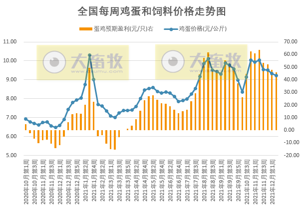发改委最新数据：2021年12月第2周猪粮比价、猪料、鸡料、蛋料比价情况——生猪肉鸡蛋鸡价格均有所下降，但仍处于盈利阶段