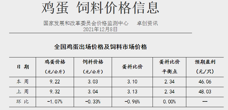 发改委最新数据：2021年12月第2周猪粮比价、猪料、鸡料、蛋料比价情况——生猪肉鸡蛋鸡价格均有所下降，但仍处于盈利阶段