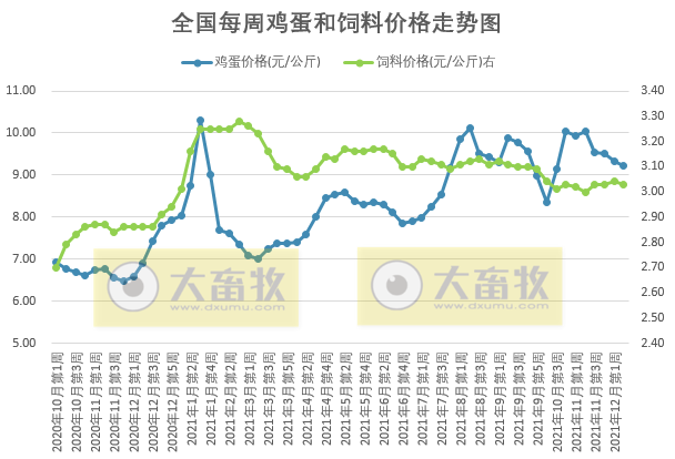 发改委最新数据：2021年12月第2周猪粮比价、猪料、鸡料、蛋料比价情况——生猪肉鸡蛋鸡价格均有所下降，但仍处于盈利阶段