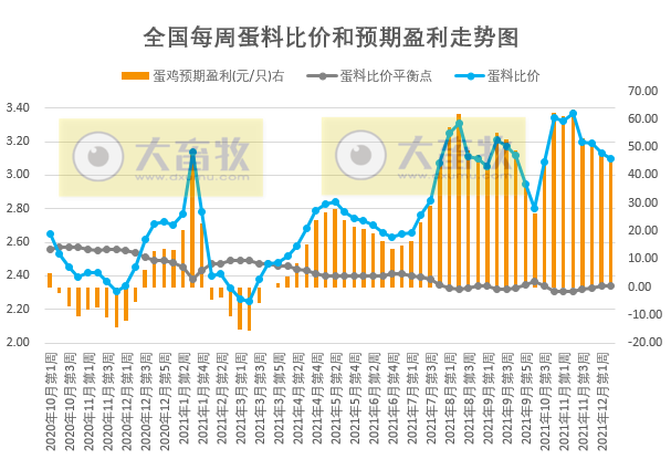 发改委最新数据：2021年12月第2周猪粮比价、猪料、鸡料、蛋料比价情况——生猪肉鸡蛋鸡价格均有所下降，但仍处于盈利阶段